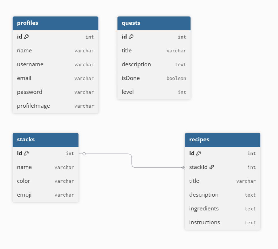 Oops! Database Design